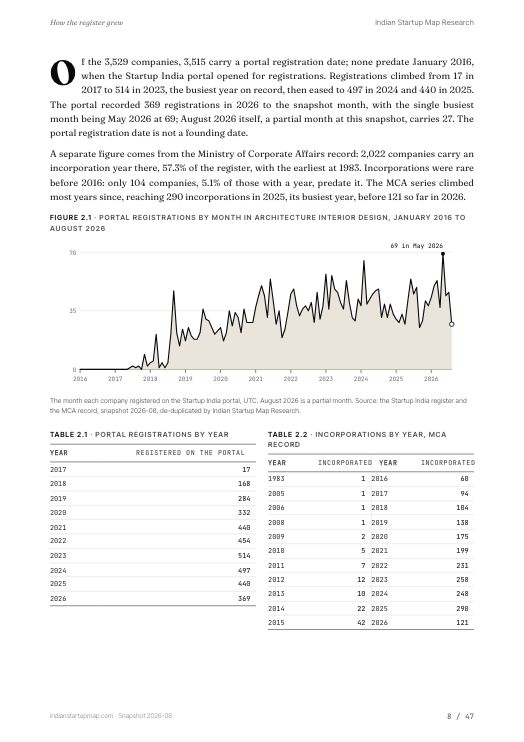 A chart page from the Architecture Interior Design report