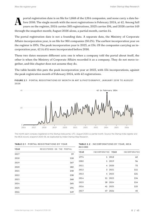 A chart page from the Art & Photography report