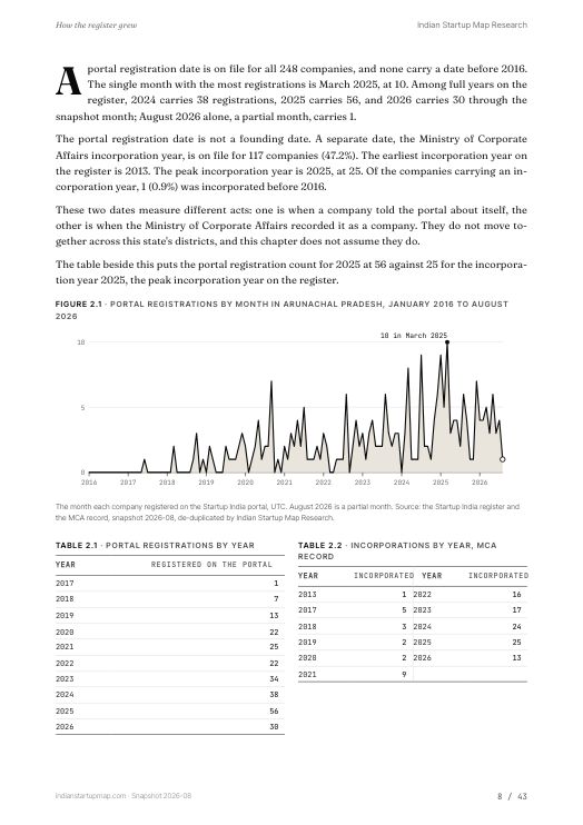 A chart page from the Arunachal Pradesh report