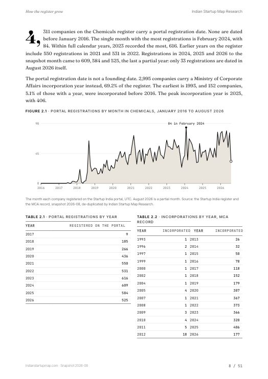 A chart page from the Chemicals report