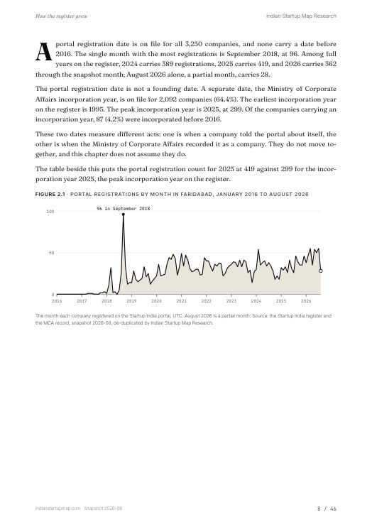 A chart page from the Faridabad report