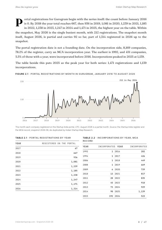 A chart page from the Gurugram report