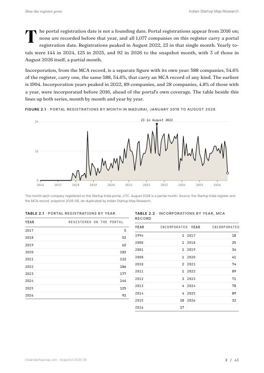 A chart page from the Madurai report