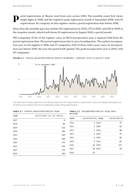 A chart page from the Meerut report
