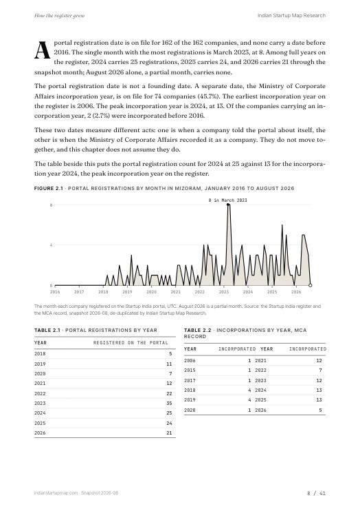 A chart page from the Mizoram report